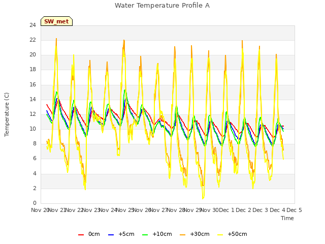 plot of Water Temperature Profile A