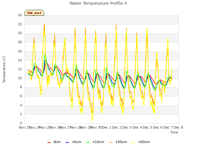 plot of Water Temperature Profile A