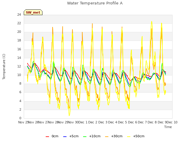 plot of Water Temperature Profile A