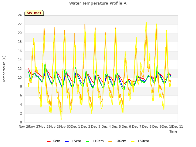 plot of Water Temperature Profile A