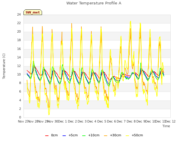 plot of Water Temperature Profile A