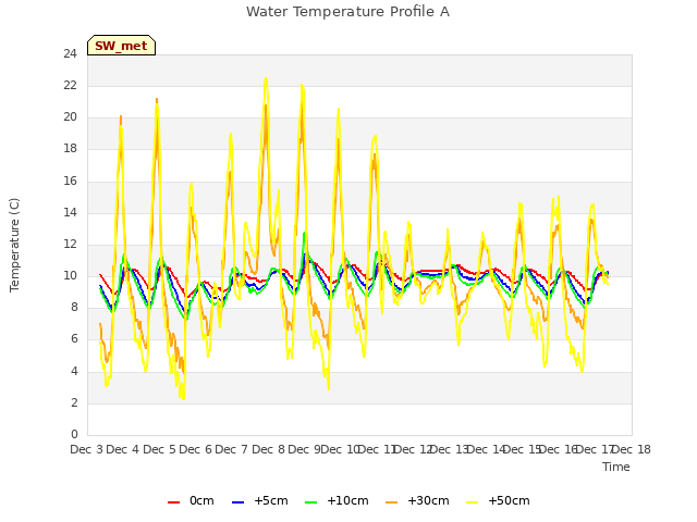 plot of Water Temperature Profile A