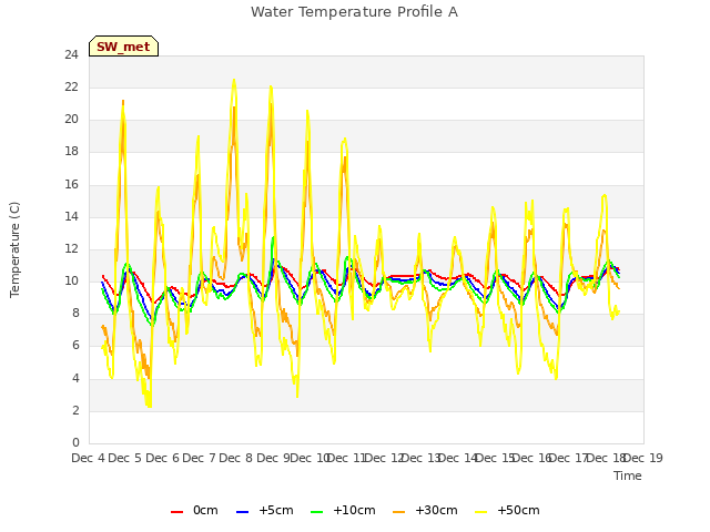 plot of Water Temperature Profile A