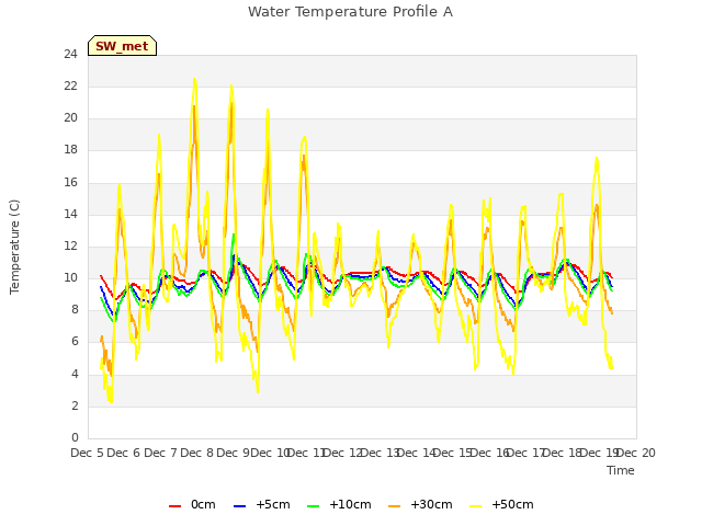 plot of Water Temperature Profile A