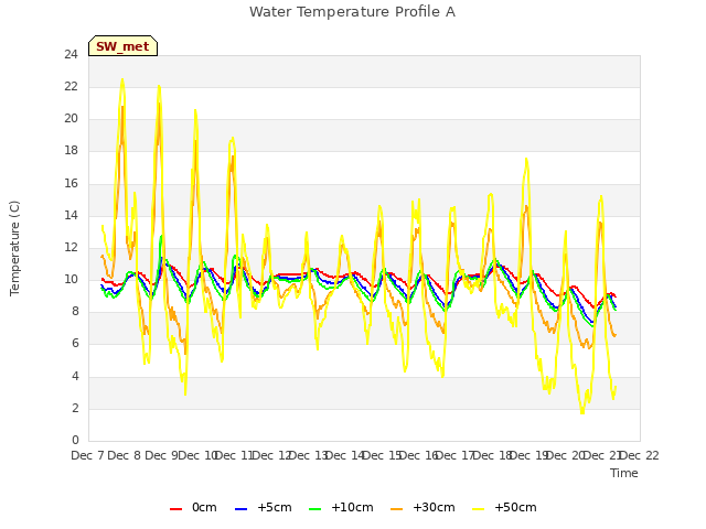 plot of Water Temperature Profile A