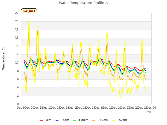 plot of Water Temperature Profile A