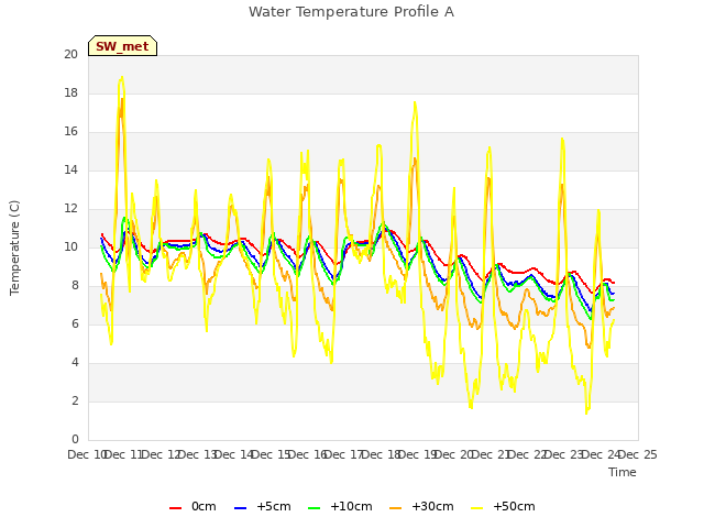 plot of Water Temperature Profile A