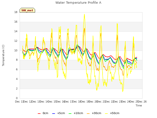 plot of Water Temperature Profile A