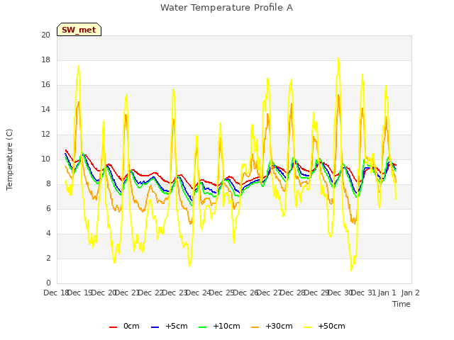 plot of Water Temperature Profile A