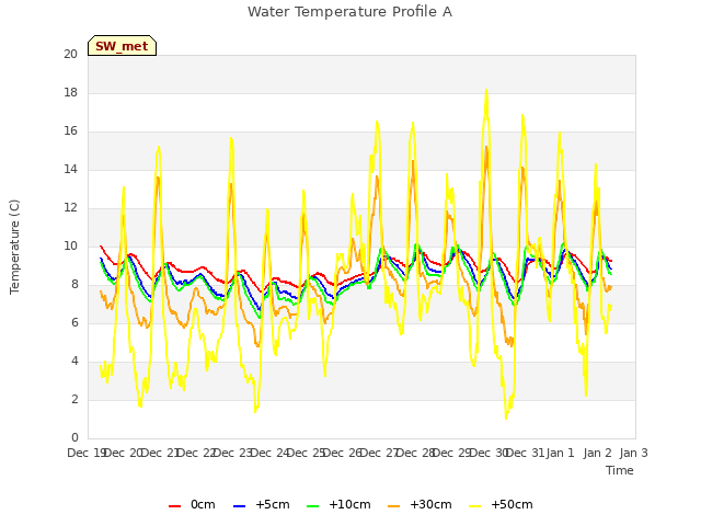 plot of Water Temperature Profile A