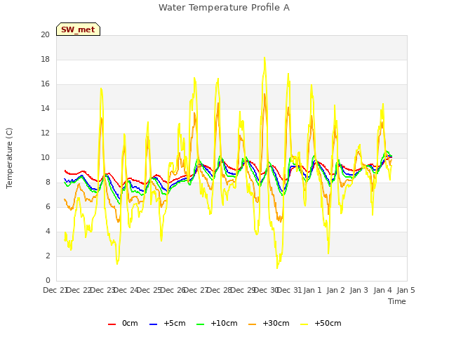 plot of Water Temperature Profile A