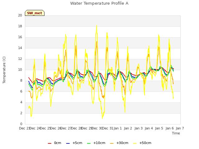 plot of Water Temperature Profile A