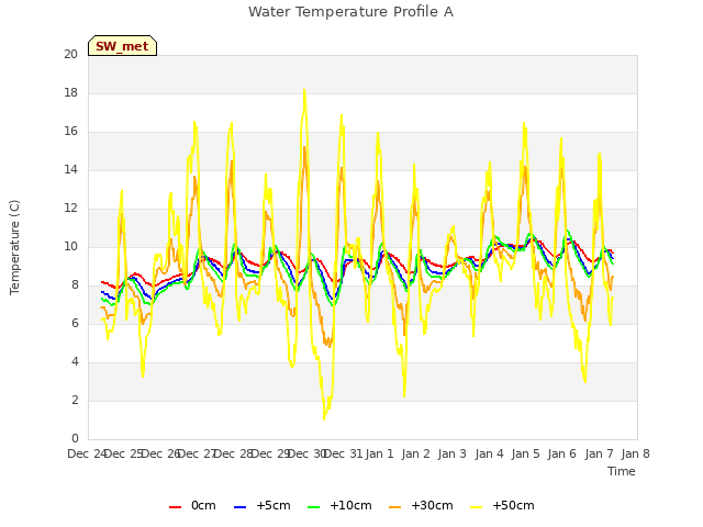 plot of Water Temperature Profile A