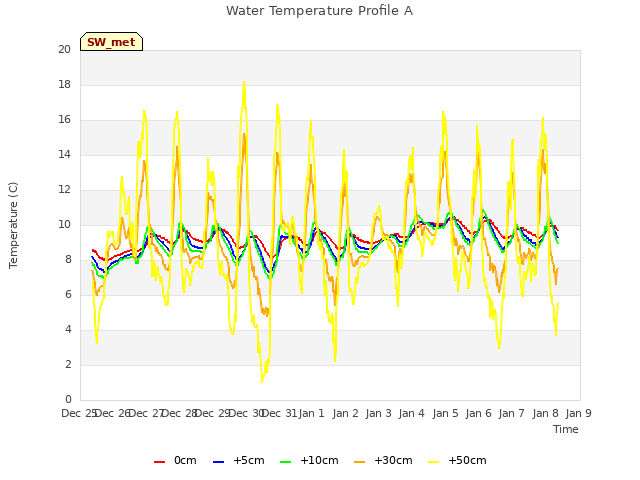 plot of Water Temperature Profile A