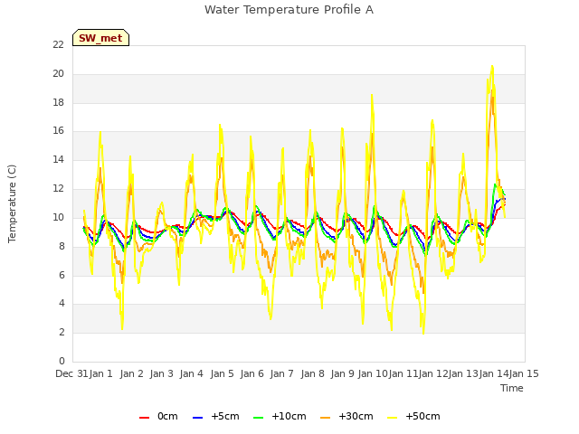 plot of Water Temperature Profile A
