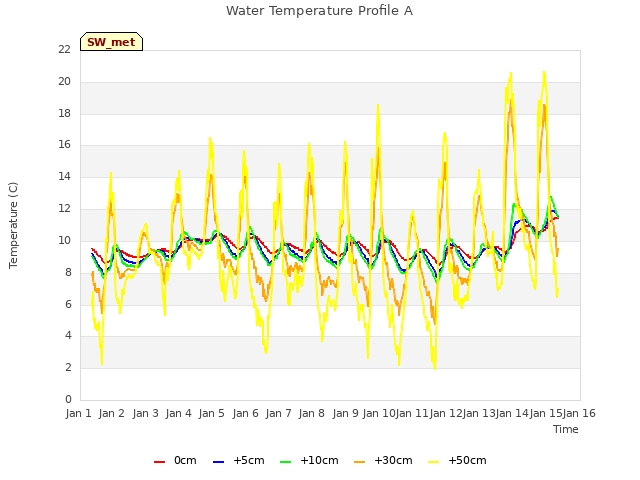 plot of Water Temperature Profile A