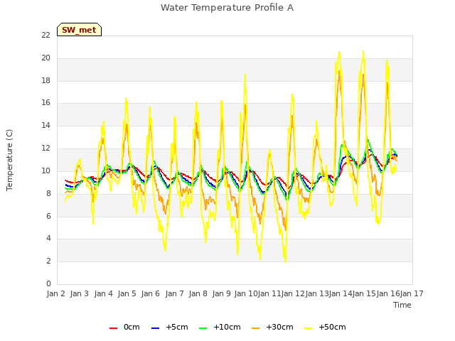 plot of Water Temperature Profile A