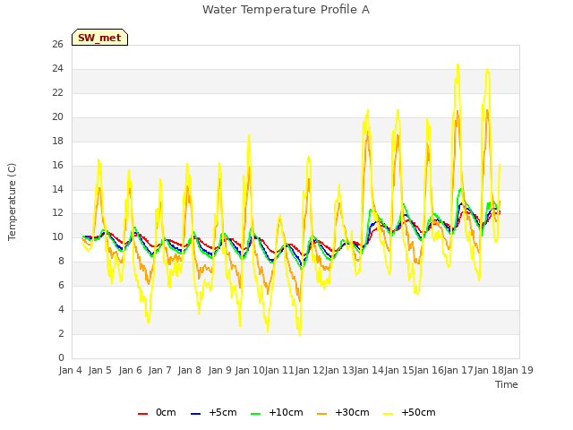 plot of Water Temperature Profile A