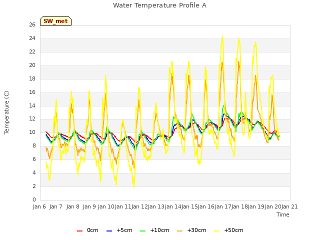 plot of Water Temperature Profile A