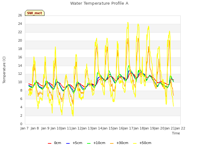 plot of Water Temperature Profile A