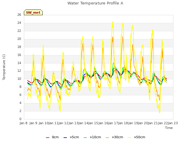 plot of Water Temperature Profile A