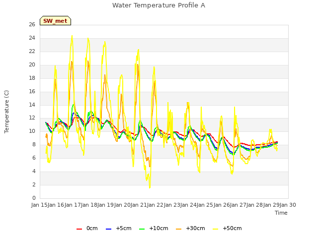 plot of Water Temperature Profile A