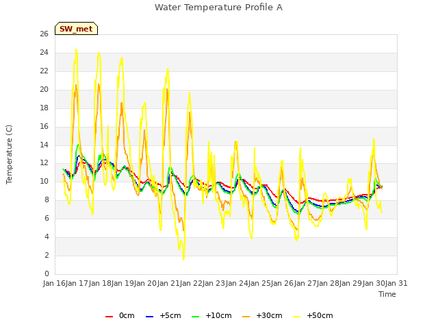 plot of Water Temperature Profile A