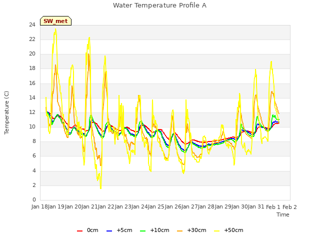 plot of Water Temperature Profile A