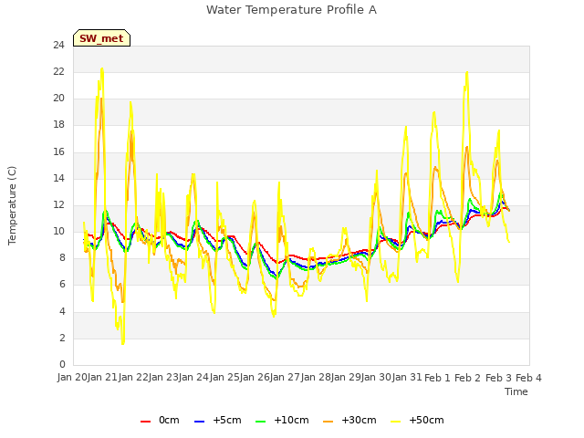 plot of Water Temperature Profile A