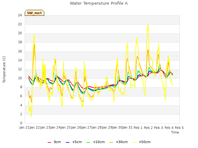 plot of Water Temperature Profile A