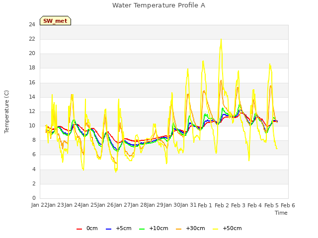 plot of Water Temperature Profile A