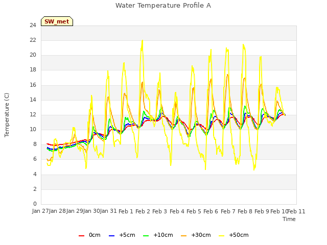 plot of Water Temperature Profile A