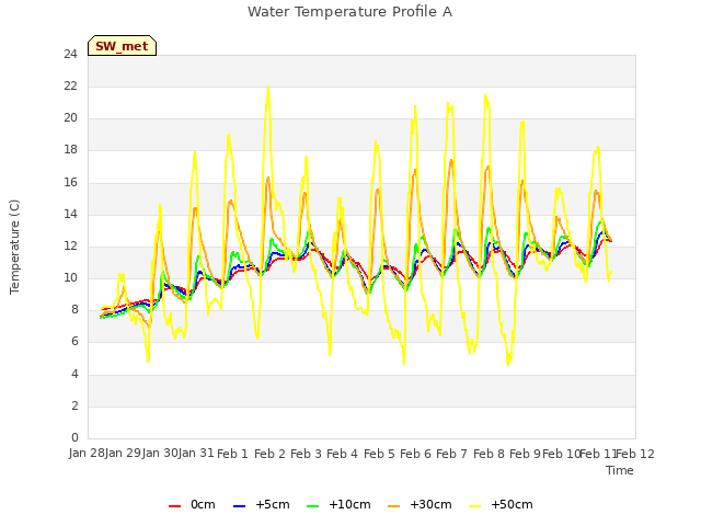 plot of Water Temperature Profile A