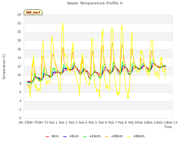 plot of Water Temperature Profile A