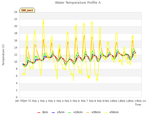 plot of Water Temperature Profile A