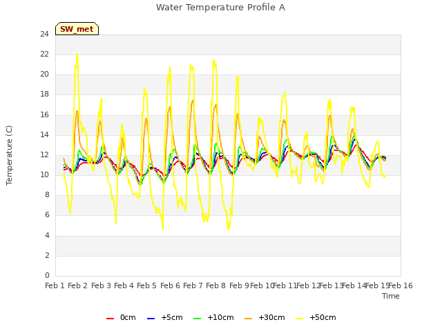 plot of Water Temperature Profile A