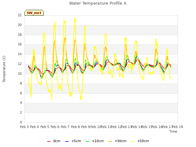 plot of Water Temperature Profile A