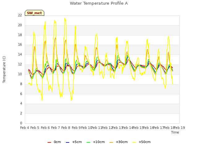 plot of Water Temperature Profile A