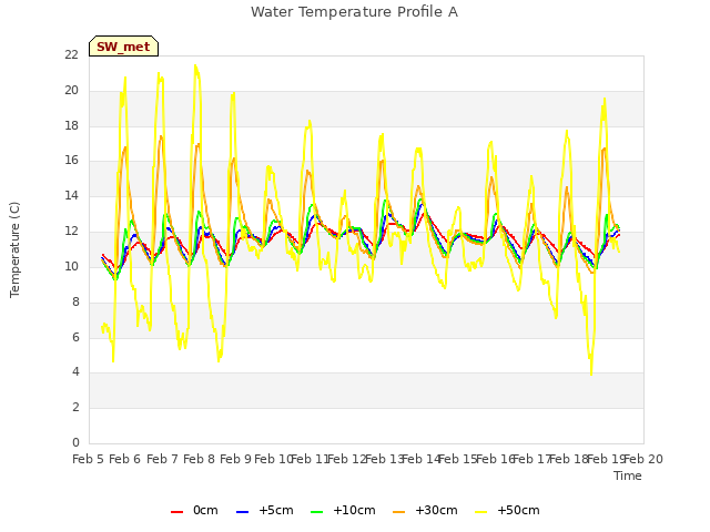 plot of Water Temperature Profile A