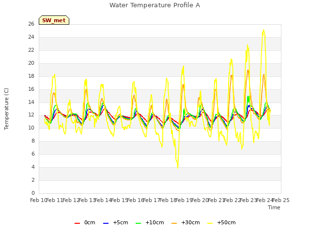 plot of Water Temperature Profile A