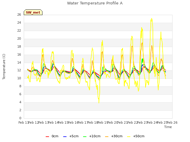 plot of Water Temperature Profile A