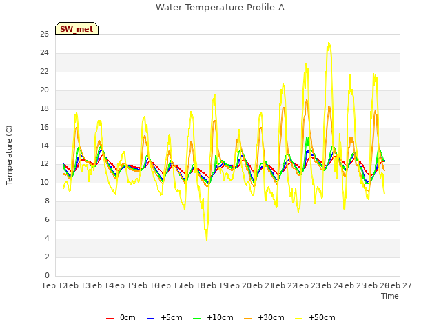 plot of Water Temperature Profile A