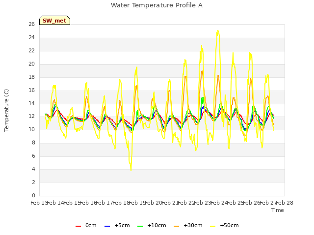 plot of Water Temperature Profile A