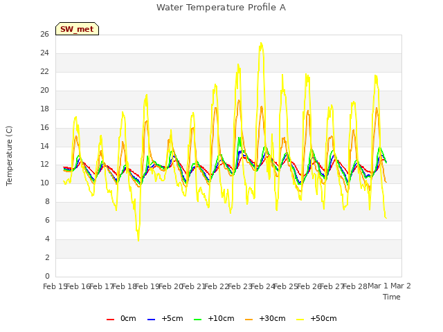 plot of Water Temperature Profile A