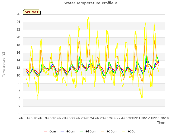 plot of Water Temperature Profile A