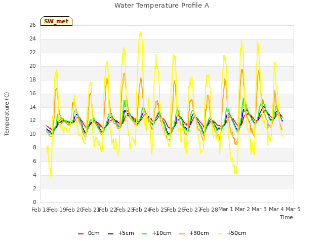 plot of Water Temperature Profile A