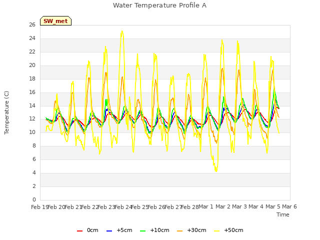 plot of Water Temperature Profile A