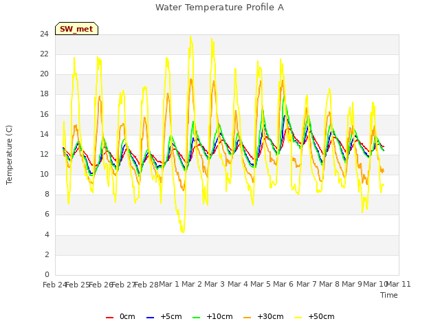 plot of Water Temperature Profile A