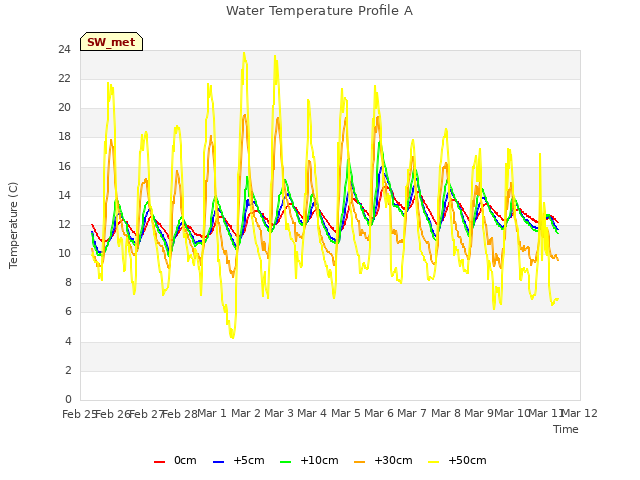 plot of Water Temperature Profile A