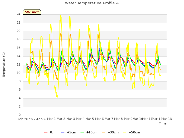 plot of Water Temperature Profile A